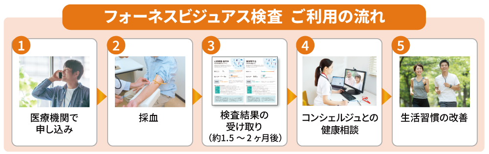 フォーネスビジュアス検査の申し込みから結果の受け取りまでの流れ